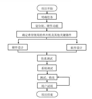 單片機(jī)開發(fā)產(chǎn)品流程，照這個(gè)來就對了！